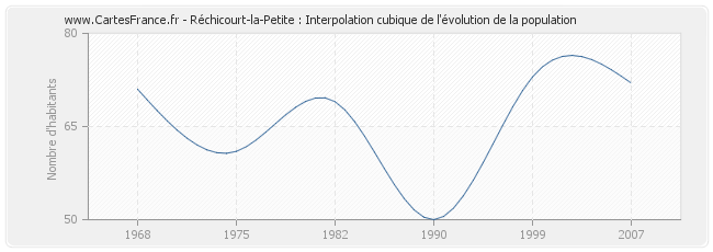 Réchicourt-la-Petite : Interpolation cubique de l'évolution de la population