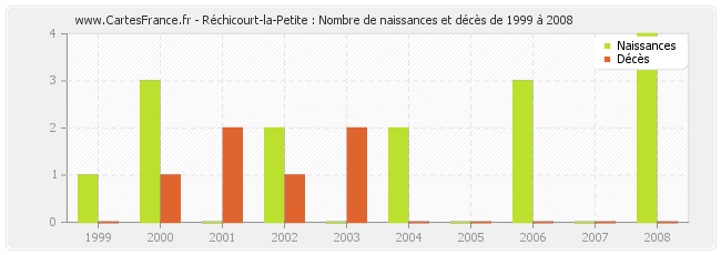 Réchicourt-la-Petite : Nombre de naissances et décès de 1999 à 2008