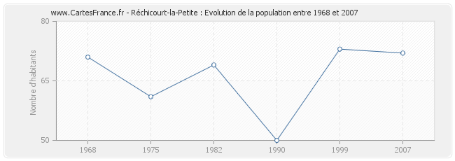 Population Réchicourt-la-Petite