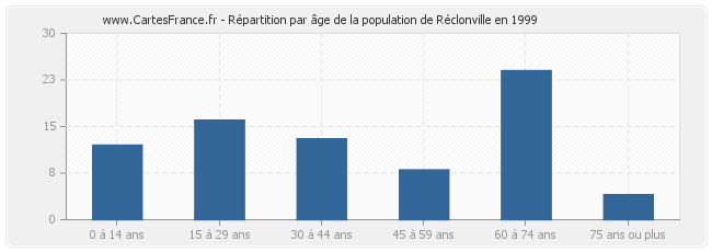 Répartition par âge de la population de Réclonville en 1999
