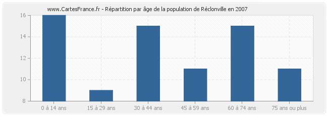 Répartition par âge de la population de Réclonville en 2007