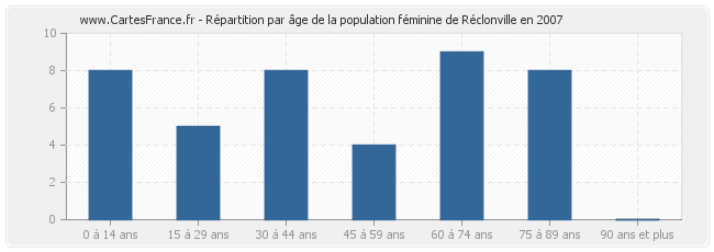 Répartition par âge de la population féminine de Réclonville en 2007