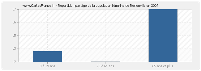 Répartition par âge de la population féminine de Réclonville en 2007