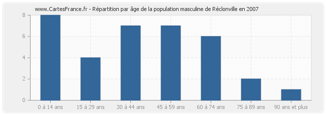 Répartition par âge de la population masculine de Réclonville en 2007