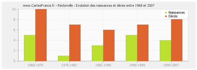 Réclonville : Evolution des naissances et décès entre 1968 et 2007