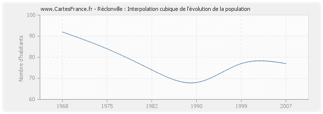 Réclonville : Interpolation cubique de l'évolution de la population