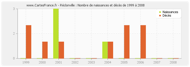 Réclonville : Nombre de naissances et décès de 1999 à 2008