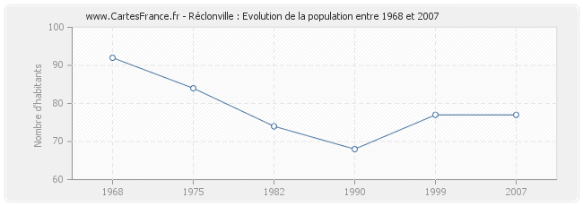 Population Réclonville