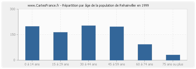 Répartition par âge de la population de Rehainviller en 1999