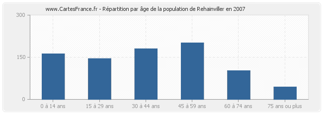 Répartition par âge de la population de Rehainviller en 2007