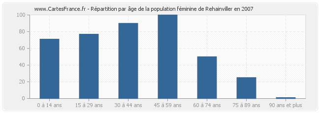 Répartition par âge de la population féminine de Rehainviller en 2007