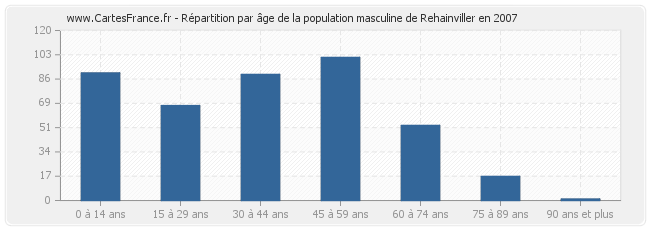 Répartition par âge de la population masculine de Rehainviller en 2007