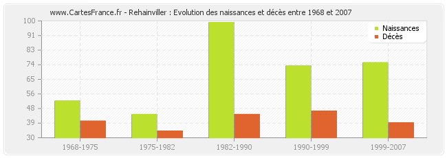 Rehainviller : Evolution des naissances et décès entre 1968 et 2007