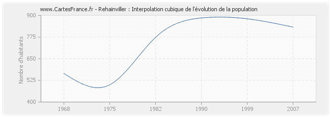 Rehainviller : Interpolation cubique de l'évolution de la population