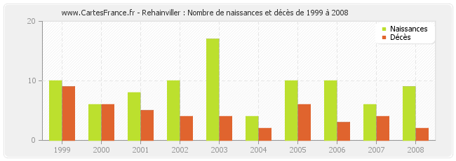 Rehainviller : Nombre de naissances et décès de 1999 à 2008