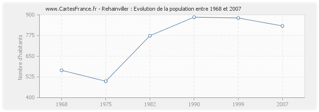 Population Rehainviller