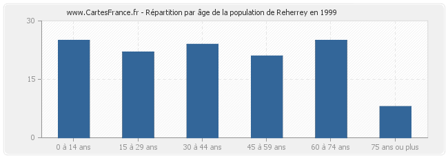 Répartition par âge de la population de Reherrey en 1999