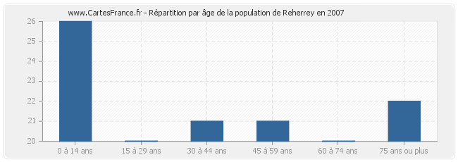 Répartition par âge de la population de Reherrey en 2007