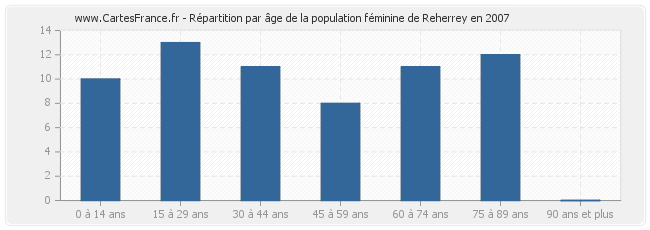 Répartition par âge de la population féminine de Reherrey en 2007