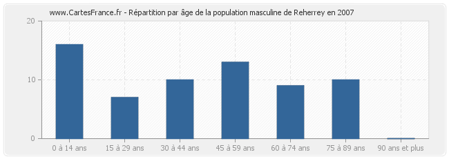 Répartition par âge de la population masculine de Reherrey en 2007