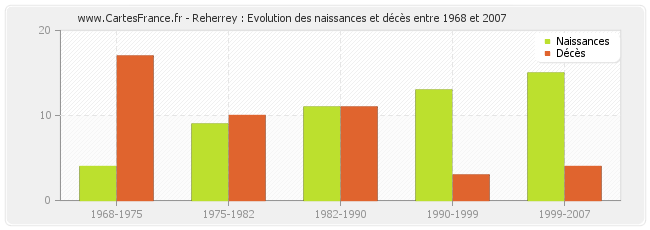 Reherrey : Evolution des naissances et décès entre 1968 et 2007