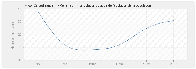 Reherrey : Interpolation cubique de l'évolution de la population