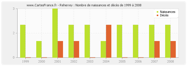 Reherrey : Nombre de naissances et décès de 1999 à 2008