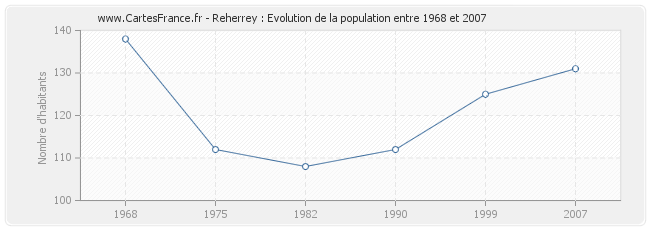 Population Reherrey