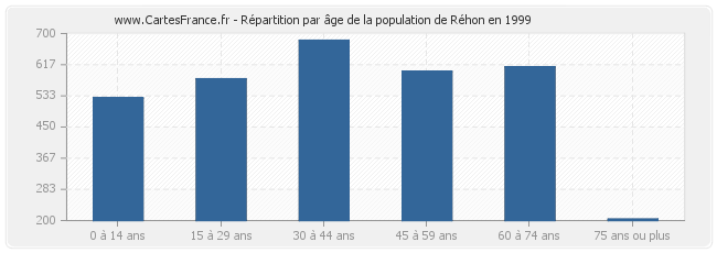 Répartition par âge de la population de Réhon en 1999