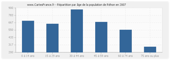 Répartition par âge de la population de Réhon en 2007