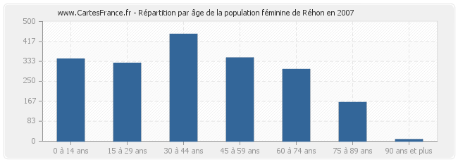 Répartition par âge de la population féminine de Réhon en 2007