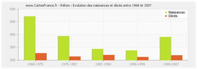 Réhon : Evolution des naissances et décès entre 1968 et 2007