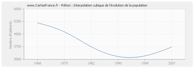 Réhon : Interpolation cubique de l'évolution de la population