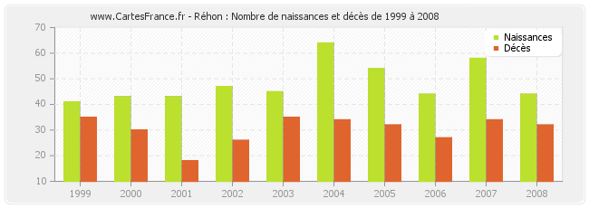Réhon : Nombre de naissances et décès de 1999 à 2008