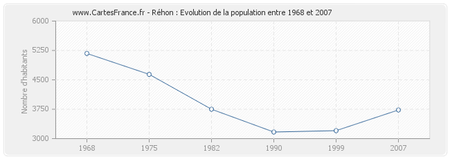 Population Réhon
