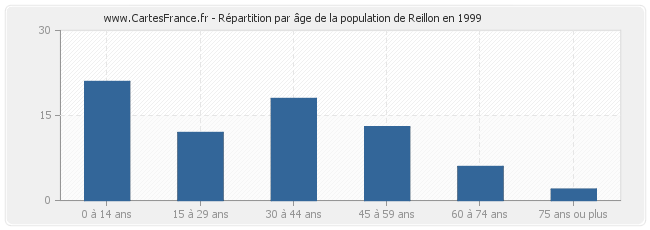 Répartition par âge de la population de Reillon en 1999