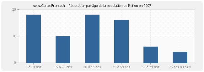 Répartition par âge de la population de Reillon en 2007