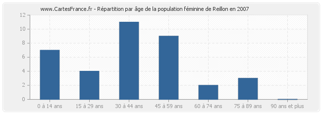 Répartition par âge de la population féminine de Reillon en 2007