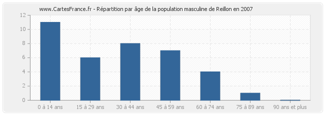 Répartition par âge de la population masculine de Reillon en 2007
