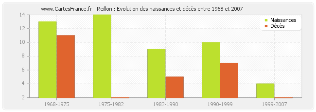 Reillon : Evolution des naissances et décès entre 1968 et 2007