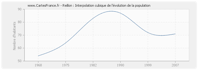 Reillon : Interpolation cubique de l'évolution de la population