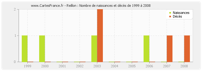 Reillon : Nombre de naissances et décès de 1999 à 2008