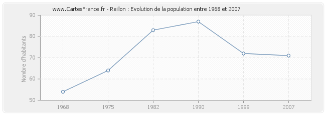 Population Reillon