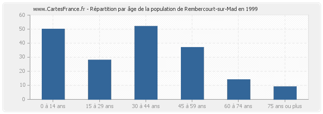 Répartition par âge de la population de Rembercourt-sur-Mad en 1999