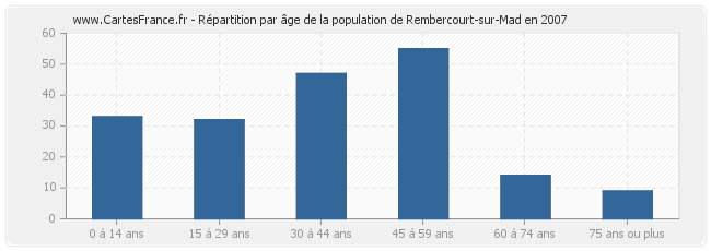 Répartition par âge de la population de Rembercourt-sur-Mad en 2007