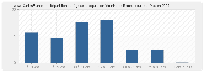 Répartition par âge de la population féminine de Rembercourt-sur-Mad en 2007