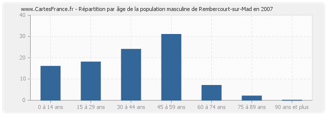 Répartition par âge de la population masculine de Rembercourt-sur-Mad en 2007