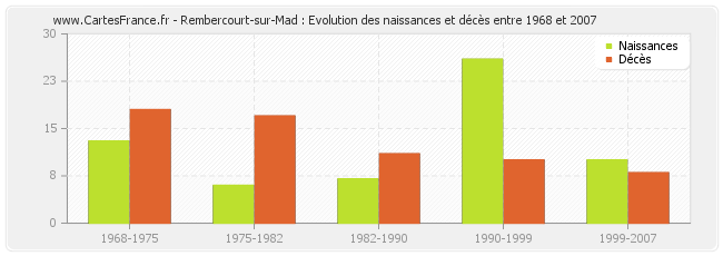 Rembercourt-sur-Mad : Evolution des naissances et décès entre 1968 et 2007