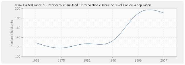 Rembercourt-sur-Mad : Interpolation cubique de l'évolution de la population