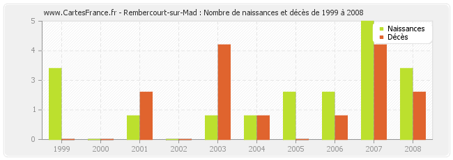 Rembercourt-sur-Mad : Nombre de naissances et décès de 1999 à 2008